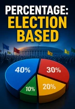Election-Based Percentage Problems